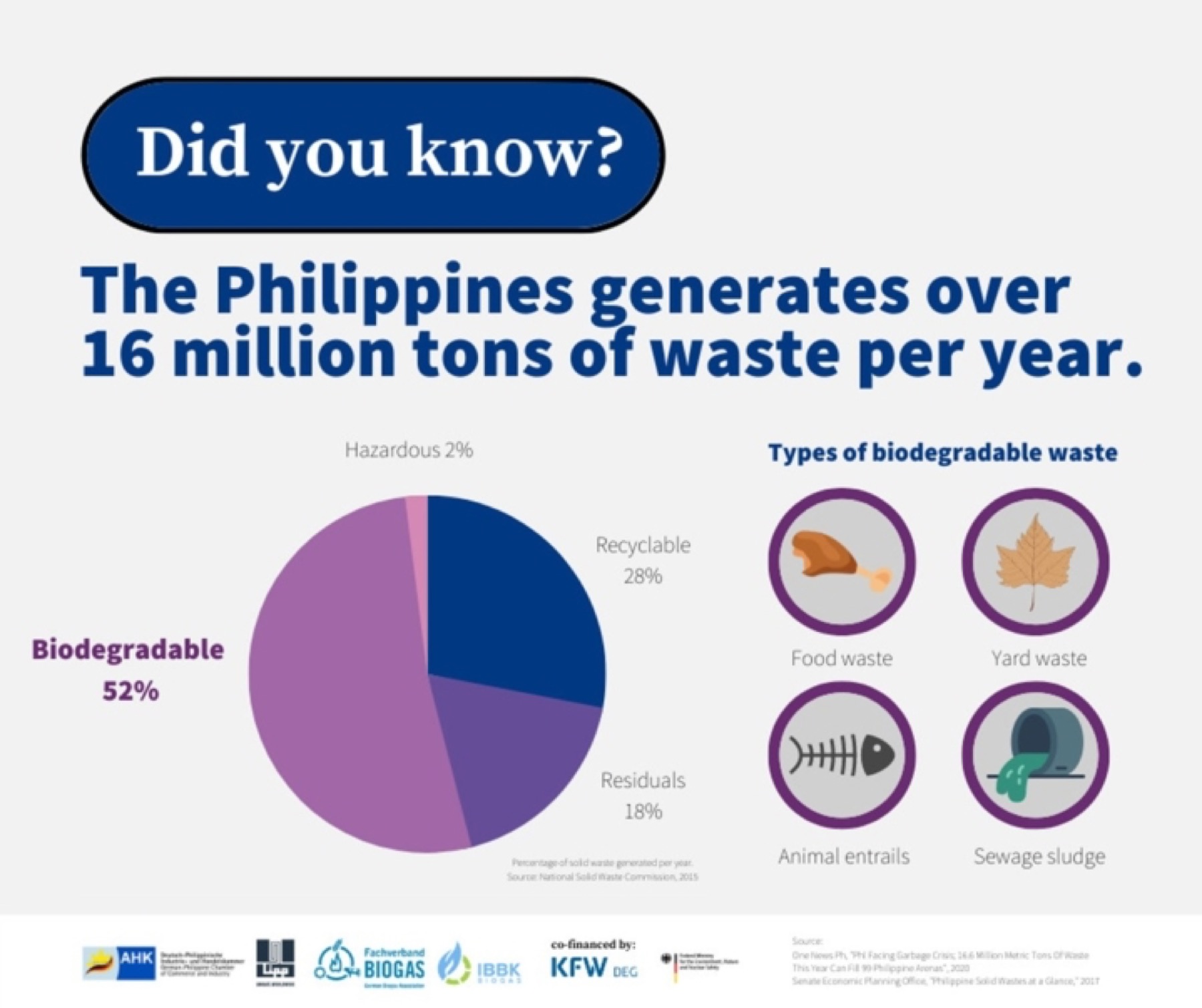 A chamber information graphic on the share of Philippine waste that is biodegradable
